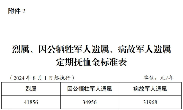 烈属、因公牺牲军人遗属、病故军人遗属定期抚恤金标准表