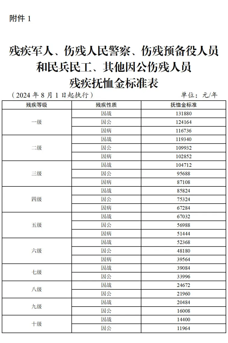 残疾军人、伤残人民警察、伤残预备役人员和民兵民工、其他因公伤残人员残疾抚恤金标准表